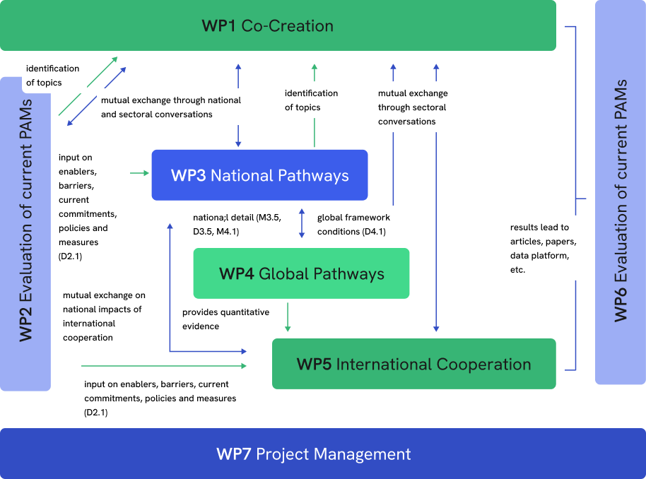 Acclimate - Accelerating Climate Action: Navigating Towards a Low-emissions, Climate-resilient Future